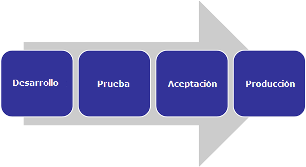 Proceso de transferencia de contenido