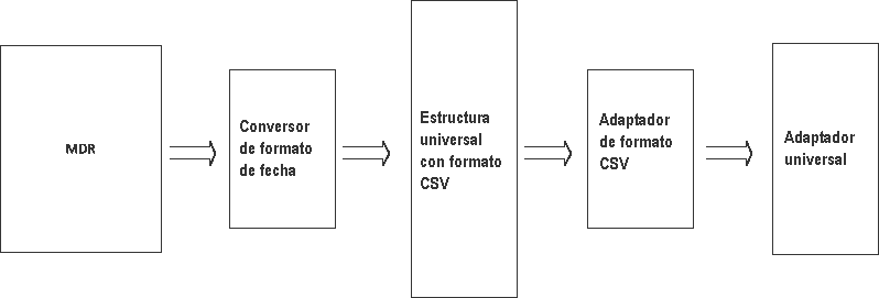 Flujo de proceso de formato universal