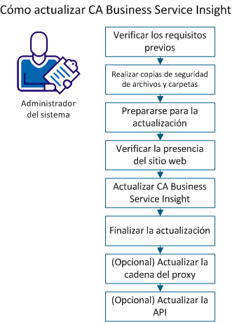 Este diagrama muestra el proceso de actualización de CA Business Service Insight.