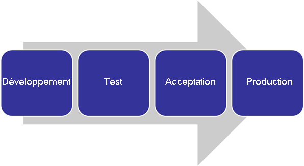 Processus de transfert de contenu