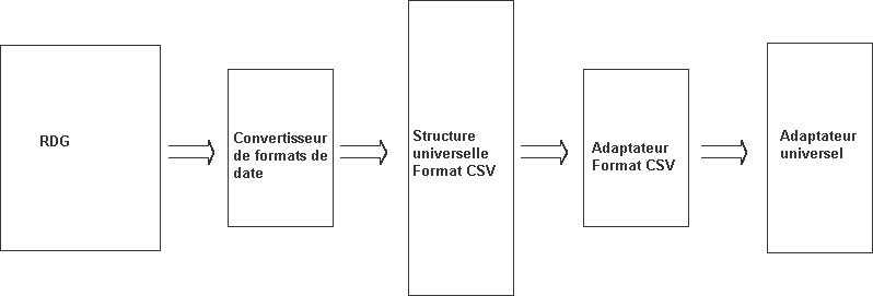 Flux de processus au format universel