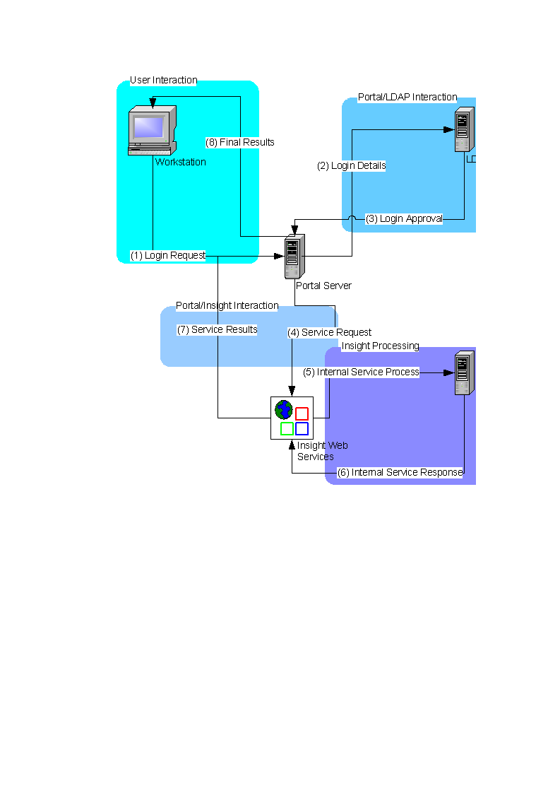 Portal integration flow