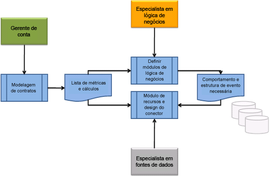 Fluxo de trabalho de design