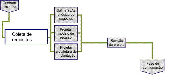 Fase de design do processo da solução