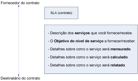 Processo do contrato