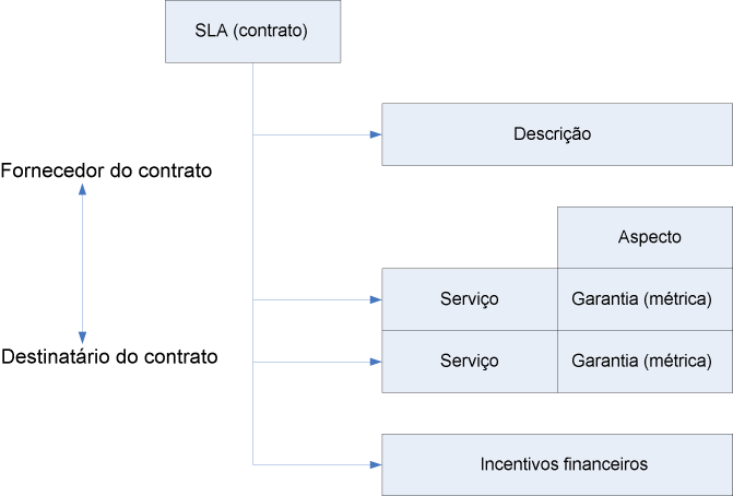 Terminologia do contrato
