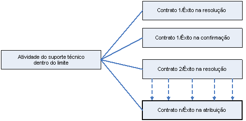 Modelos e módulos de lógica de negócios