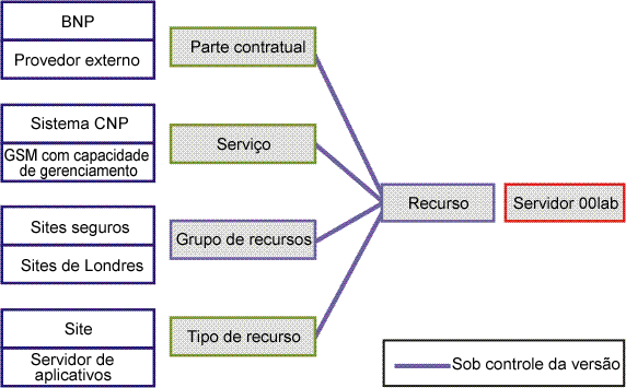 Recursos e seu gerenciamento