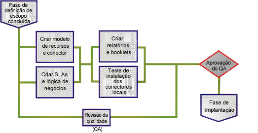Introdução da fase de implementação
