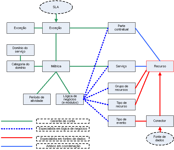 Fase de implementação - Fluxo lógico