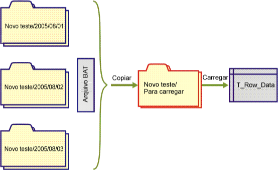 Carregando dados de vários diretórios diferentes