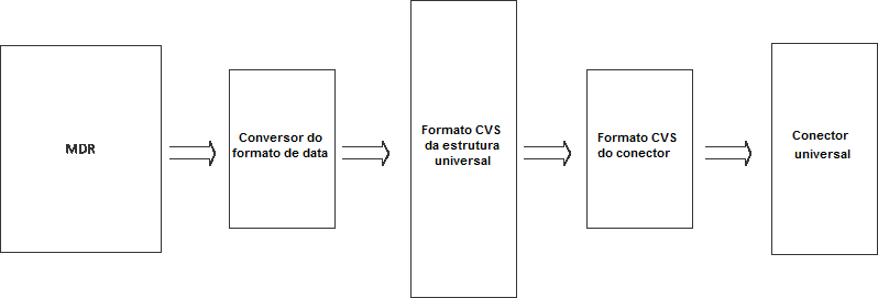 Formato universal de fluxo de processos