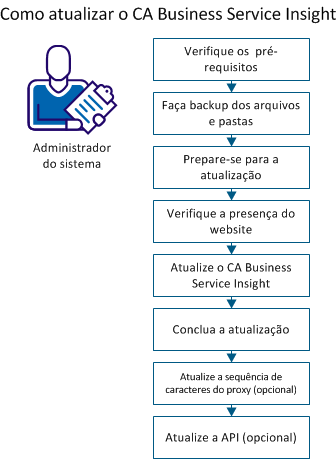 Esse diagrama mostra o processo para atualizar o CA Business Service Insight.