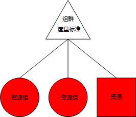 显示板 - 一级组群的度量标准