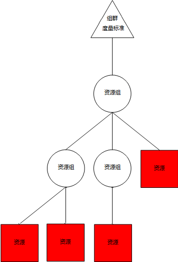 仅递归组群资源