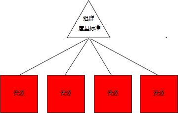 显示板 - 仅递归组群资源