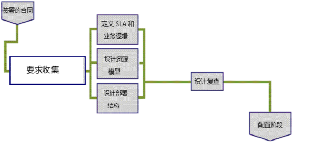 解决方案过程的设计阶段