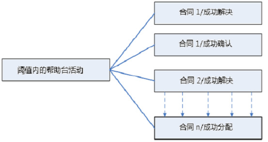 业务逻辑模板和模块