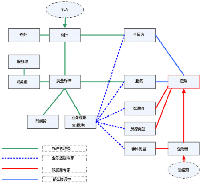实施阶段 - 逻辑流