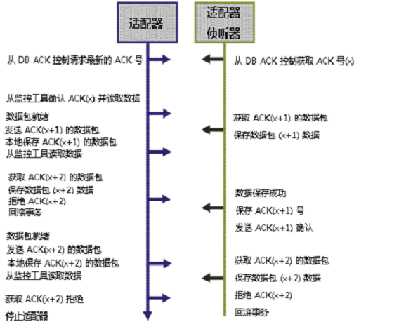 适配器通信过程