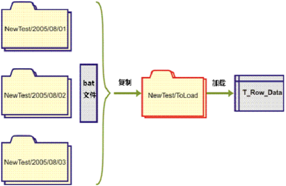 从几个不同目录加载数据
