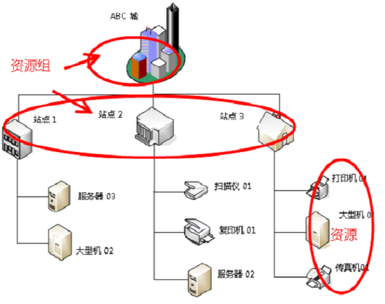 注册组群的度量标准