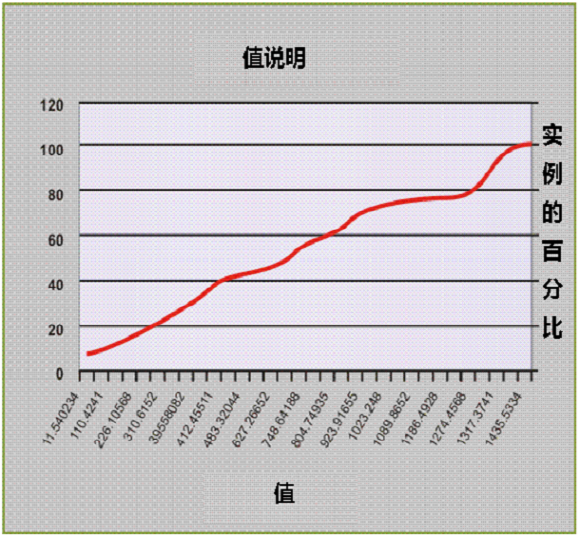 常规直方图自由格式报告