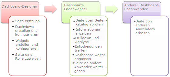 Dashboard-Übersicht