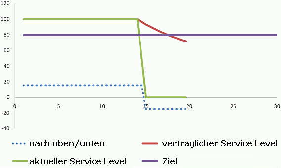 Dashboard-Beispiel für einen aktuellen Status