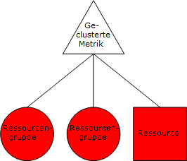 Dashboard_geclusterte Metrik erste Ebene