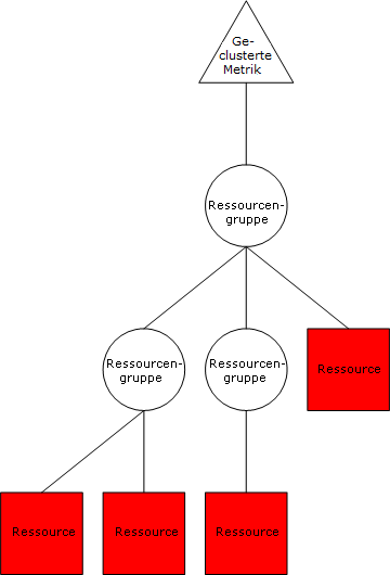 Nur Ressourcen rekursiv clustern