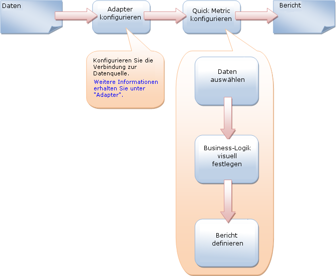 Durchgängiges Prozessdiagramm