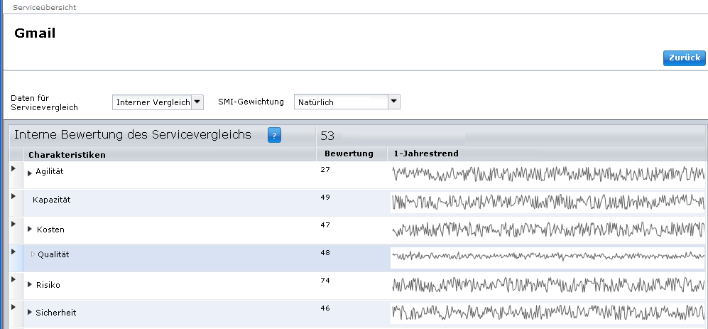 Detailseite für einen Service