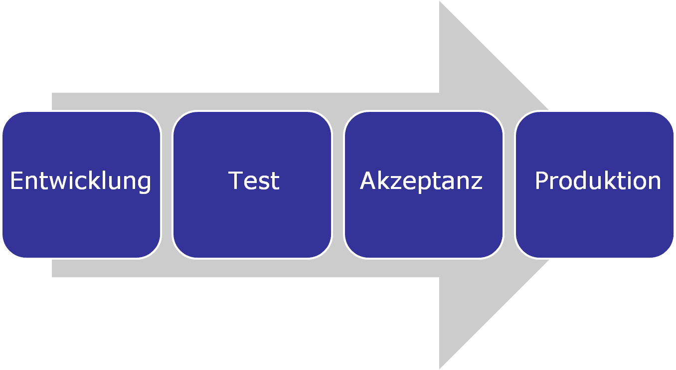 Prozess zur Inhaltsübertragung