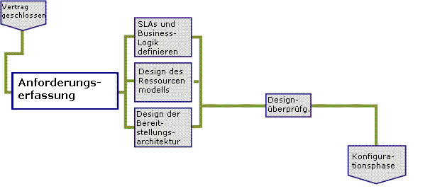 Designphase des Lösungsprozesses
