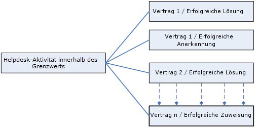 Business-Logik-Vorlagen und -Module