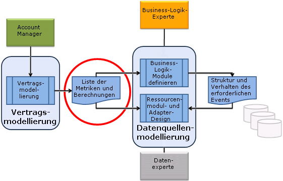 Ausgaben der Vertragsmodellierungsstufen