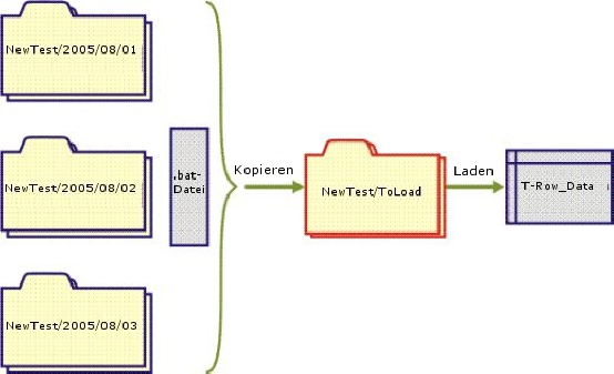 Laden von Daten aus mehreren unterschiedlichen Verzeichnissen