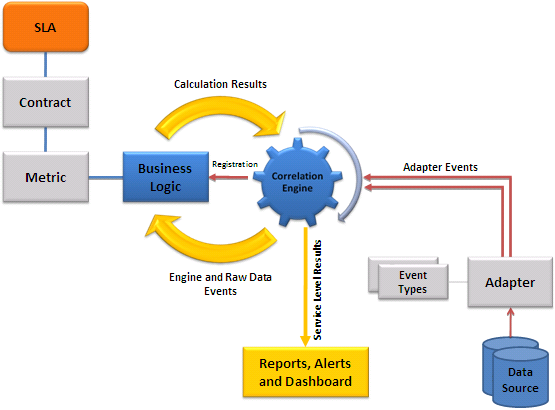 Events and their flow