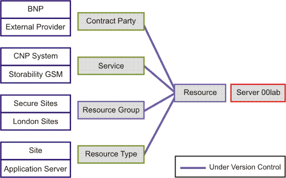 Resources and their management