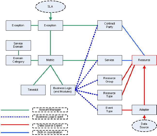 Implemenation Phase - Logic Flow