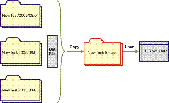 Loading data from several different directories
