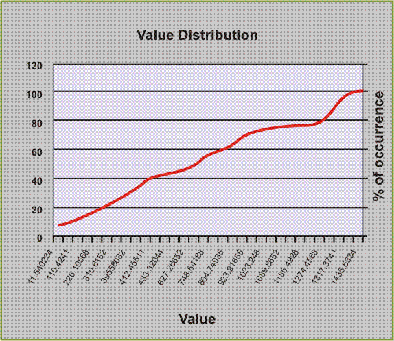 Generic histogram free-form report