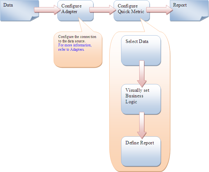 End to end process diagram