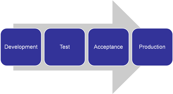 Content Transfer Process
