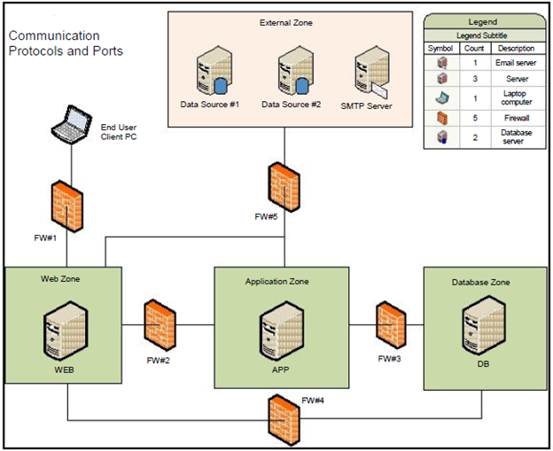 CCE--INS--82--BSI Ports and Protocols