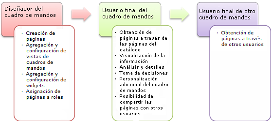 Cuadro de mandos: descripción general
