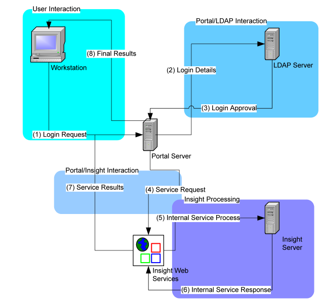 Portal integration flow
