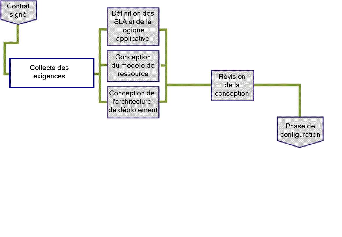 Phase de conception du processus de la solution
