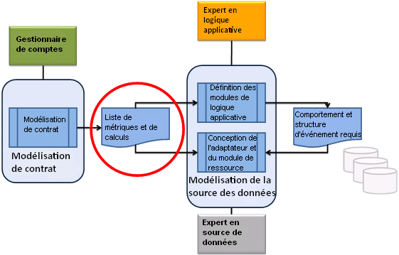Sorties de l'étape de modélisation de contrat